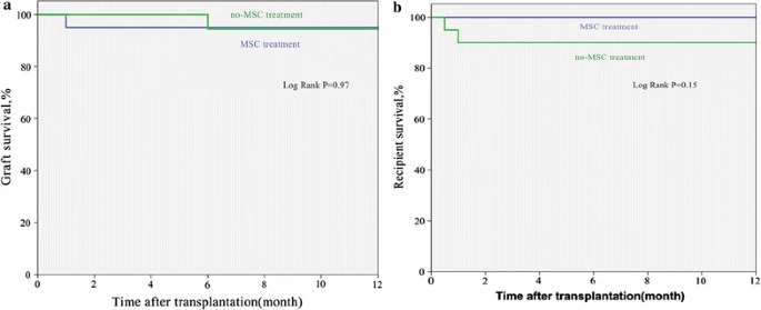 圖2：接受或不接受UC-MSC腎臟的腎臟移植受體的Kaplan-Meier生存率估計(jì)值。