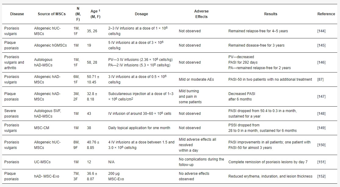 表2：間充質干細胞和間充質干細胞外泌體治療牛皮癬的臨床研究