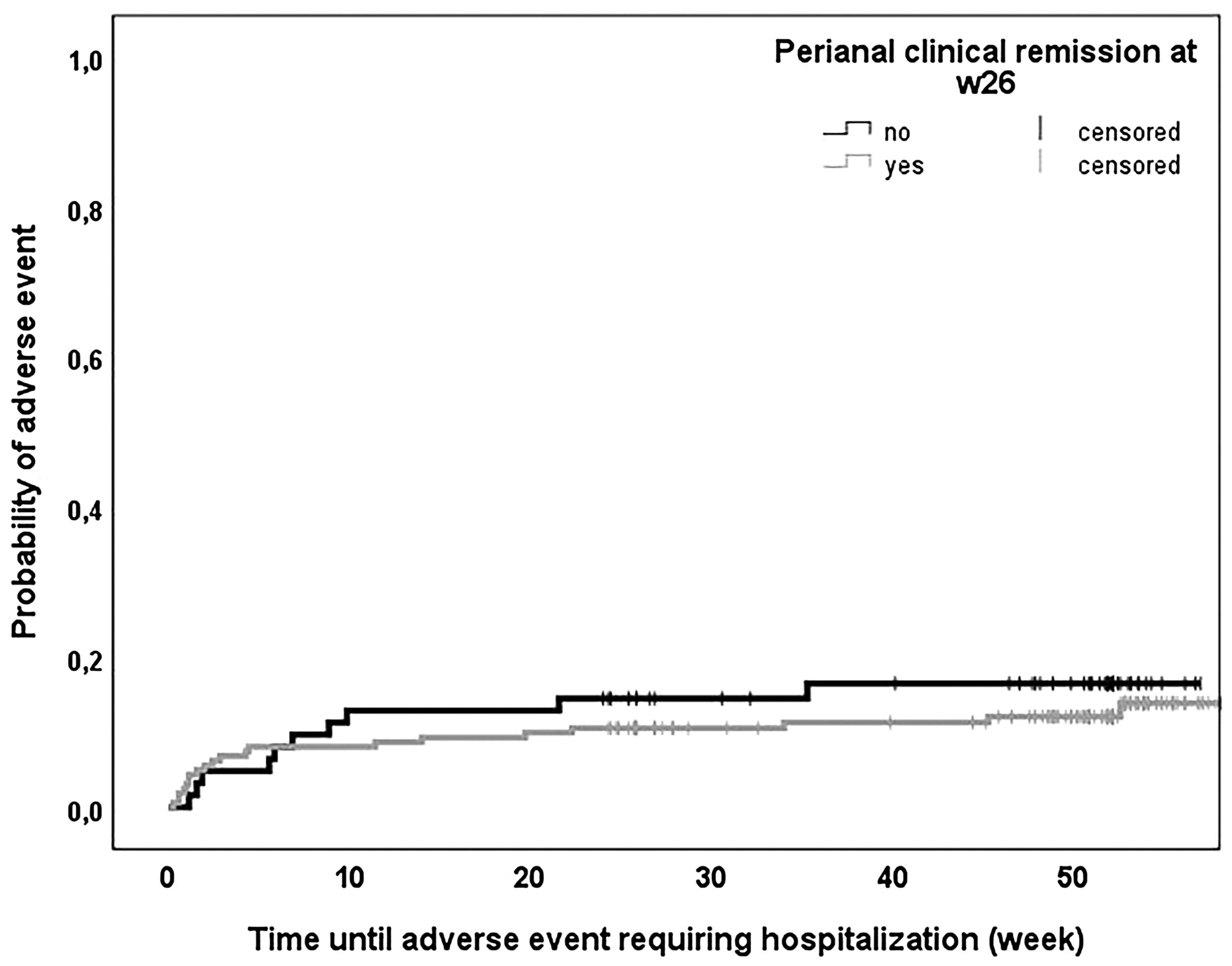 圖5：隨訪期間需要住院治療的不良事件的生存特征。根據(jù)第26周時(shí)肛周臨床緩解情況對(duì)患者進(jìn)行分層。