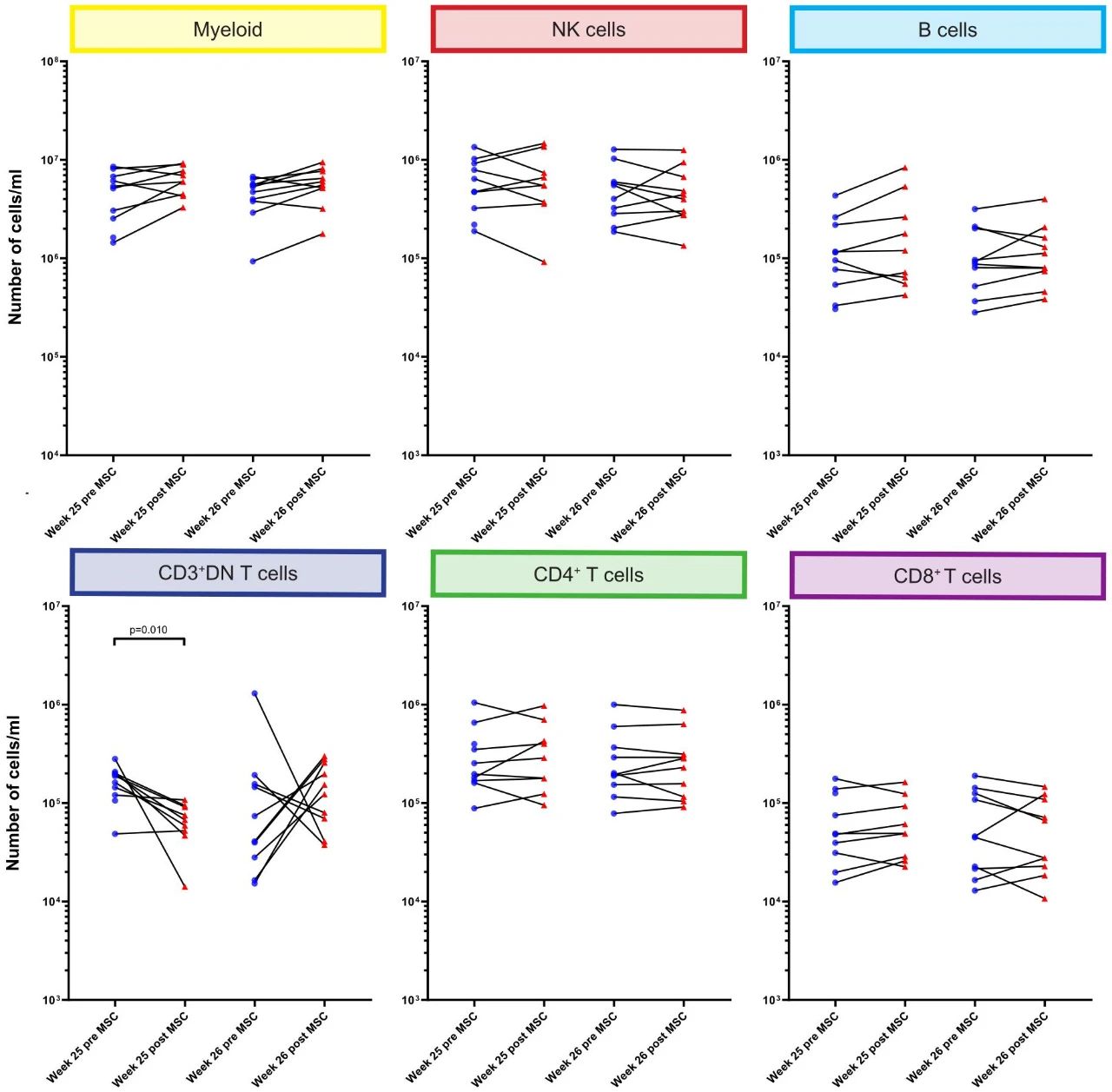 研究結果顯示，輸注MSC后第34周，B細胞和CD8+T細胞的數量顯著增加。