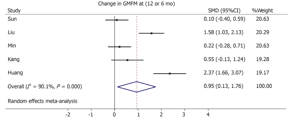 圖7：森林圖顯示干預(yù)組與對(duì)照組相比粗大運(yùn)動(dòng)功能測(cè)量變化的效應(yīng)大小