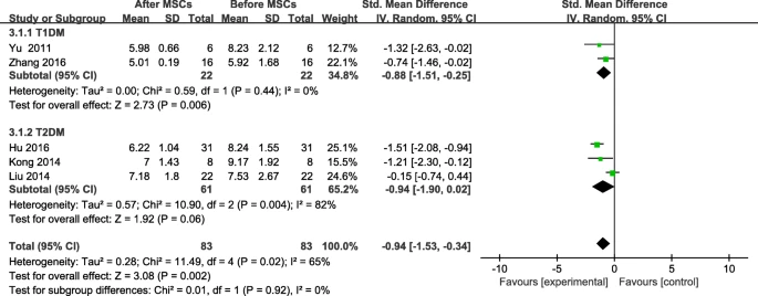 圖4：間充質干細胞治療后FBG變化及個人隨訪