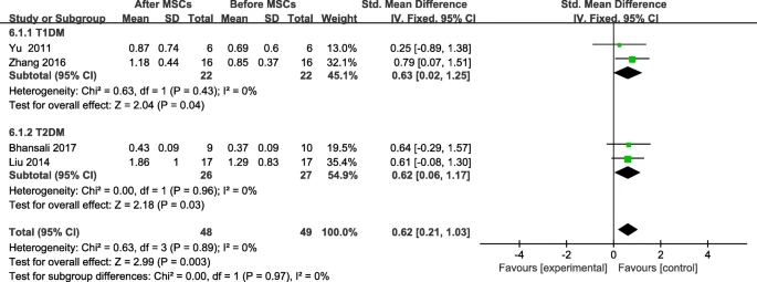 圖7：間充質干細胞治療后F-CP的變化和個人隨訪