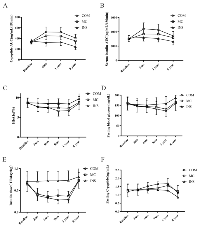 圖1：雙MSC+MC、僅MC和對照組在基線、6個月、1年和8年時的C肽AUC和血清胰島素AUC。