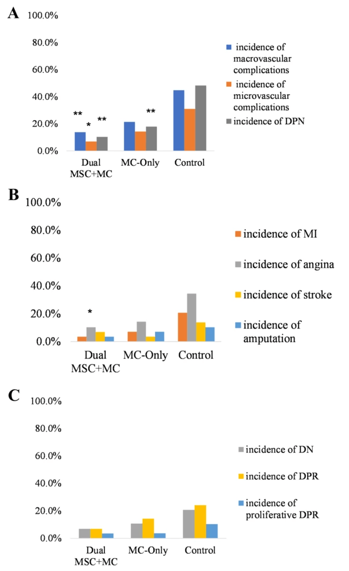 圖3：8年后雙MSC+MC、僅MC和對照組的大血管和微血管并發(fā)癥、DNP、MI、心絞痛、中風、截肢、DN、DRP和增生性DRP的發(fā)生率