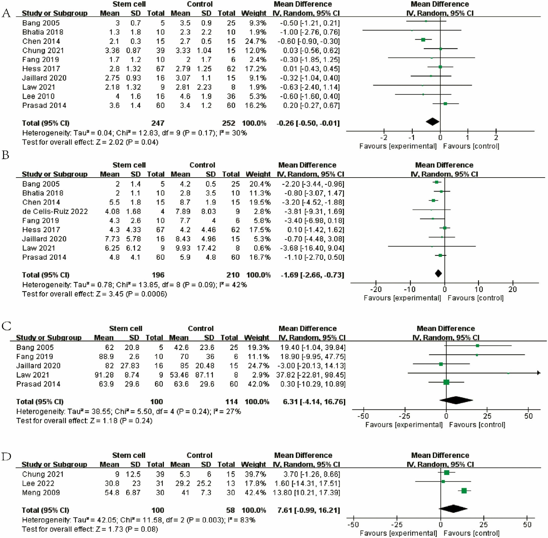 圖3：森林圖顯示 RCT 對 (A) mRS、(B) NIHSS、(C) BI 和 (D) FMA 的效應大小。
