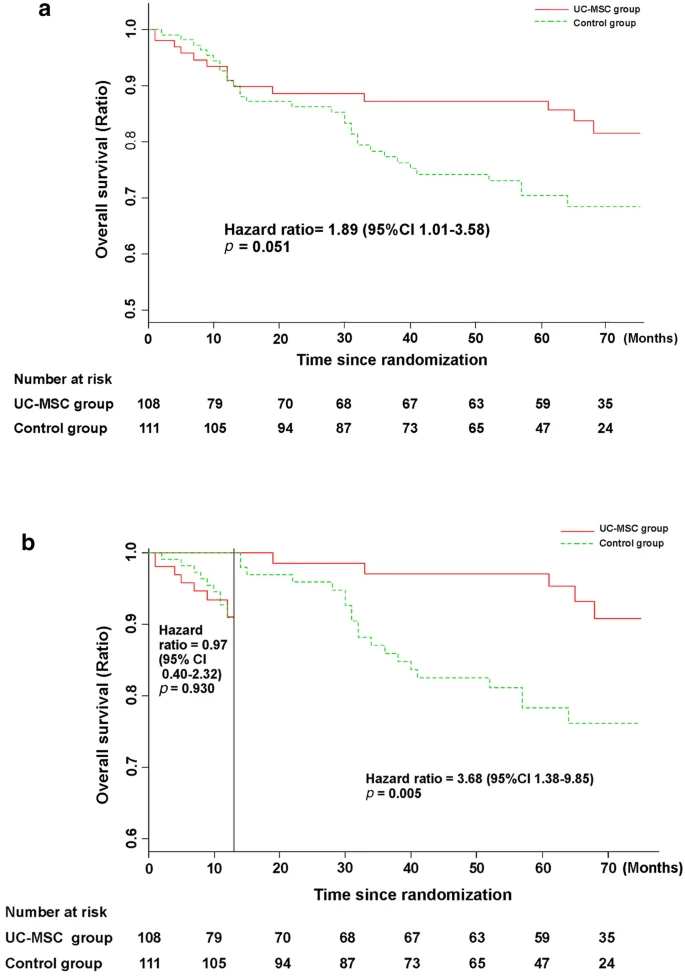 圖3:接受UC-MSC輸注或常規治療方案治療的HBV相關失代償性肝硬化患者的無病生存率。 圖3:接受UC-MSC輸注或常規治療方案治療的HBV相關失代償性肝硬化患者的無病生存率。