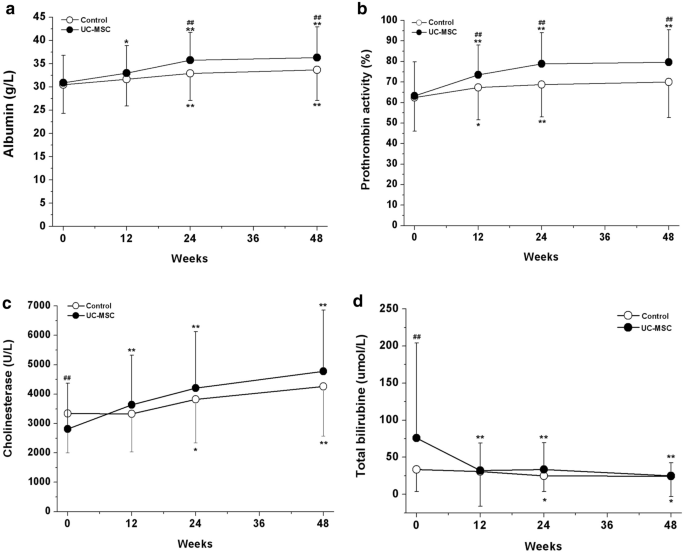 圖4:UC?-MSC治療對肝硬化失代償期患者肝功能的影響 圖4:UC?-MSC治療對肝硬化失代償期患者肝功能的影響