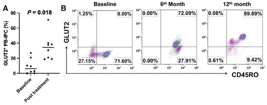 圖2：接受干細胞教育療法治療后，長期 T1D 患者的GLUT2+CD45RO+PB-IPC 百分比增加