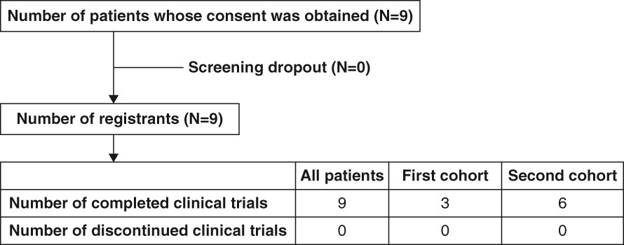 圖1:臨床試驗患者流程圖。