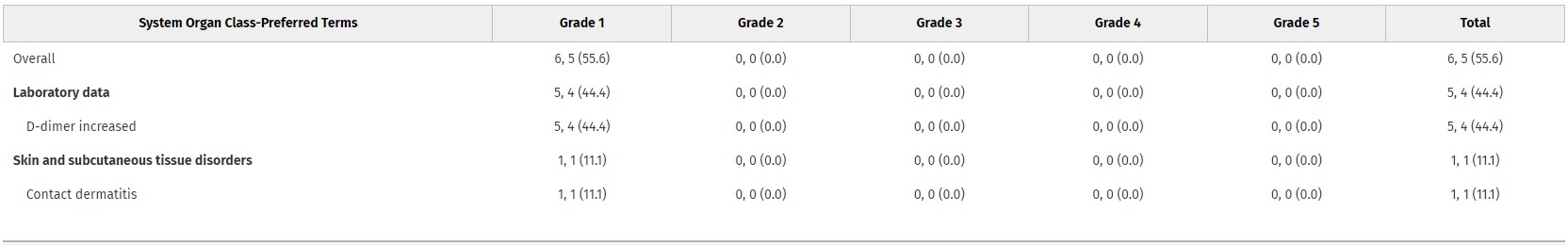 在表2列出了所有患者在首次服藥后6周內經歷的不良事件嚴重程度的匯總結果。