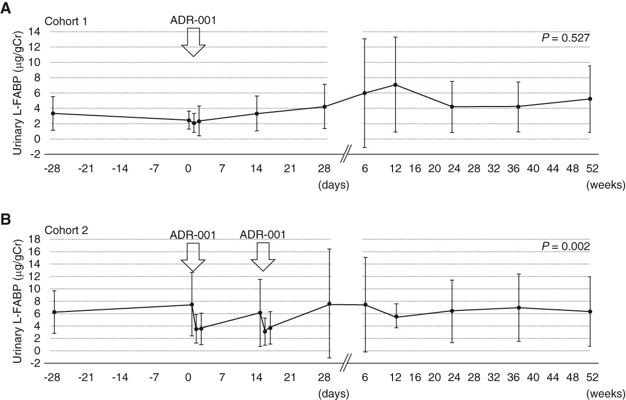 圖4:尿液L-FABP轉變。