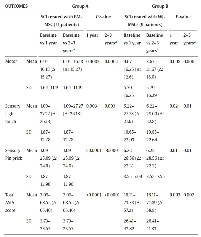 圖3:兩組患者基線、1年及1年以上隨訪時的損傷水平以下ASIA評分結(jié)果。 圖3:兩組患者基線、1年及1年以上隨訪時的損傷水平以下ASIA評分結(jié)果。