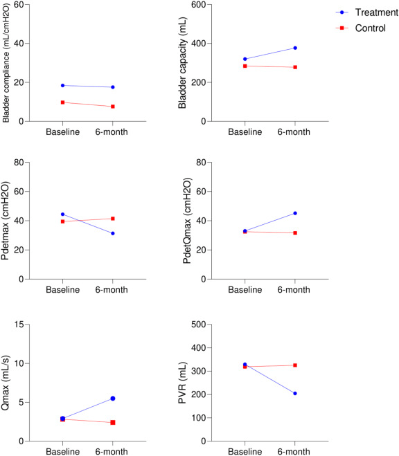 圖2：治療組和對(duì)照組在研究期間尿動(dòng)力學(xué)參數(shù)的變化。
