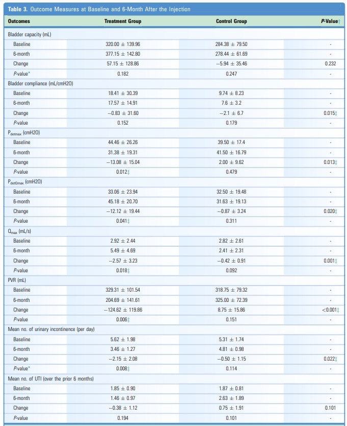 表 3.注射基線和注射后 6 個(gè)月的結(jié)果測(cè)量