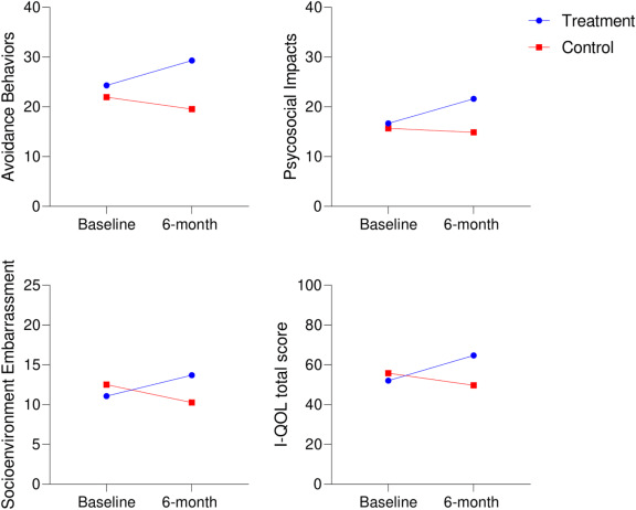 圖4：研究期間治療組和對(duì)照組失禁生活質(zhì)量 (I-QOL) 總體和領(lǐng)域評(píng)分的變化。