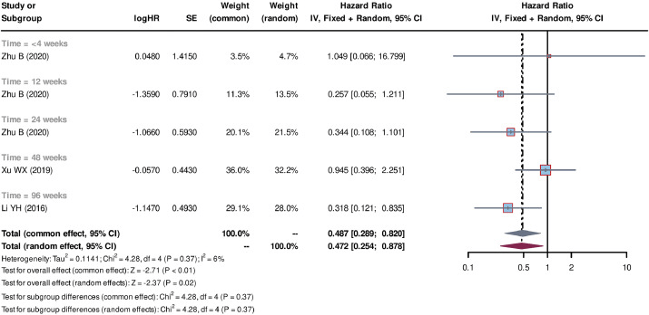 圖1:SCT+SMT與SMT比較的生存風險比森林圖 圖1:SCT+SMT與SMT比較的生存風險比森林圖