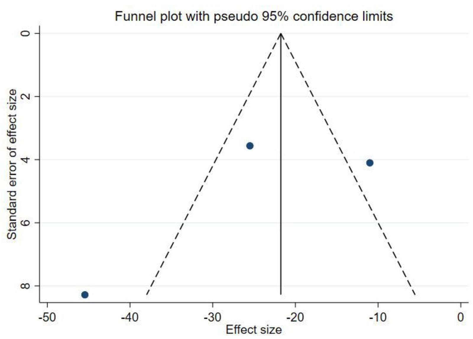 圖4：WOMAC漏斗圖。