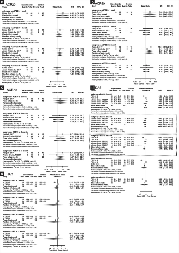 圖3：森林圖顯示MSCs在類風(fēng)濕關(guān)節(jié)炎中的臨床評估結(jié)果，并根據(jù)隨訪時間點進(jìn)行亞組分析。