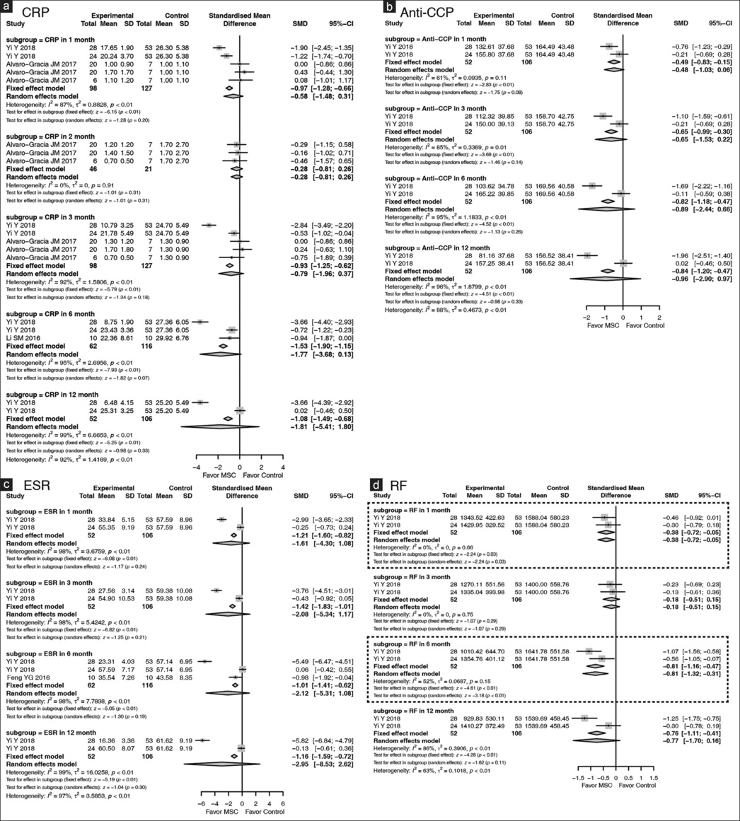 圖4：森林圖顯示MSCs在RA中的實驗室指標(biāo)，并根據(jù)隨訪時間點進(jìn)行亞組分析。