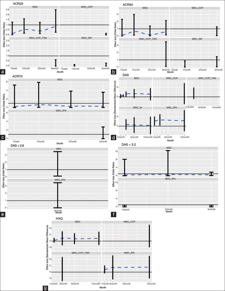 圖5：帶誤差線的點圖通過網(wǎng)絡(luò)薈萃分析描述了細(xì)胞相關(guān)策略與對照組相比對不同時間點臨床評估結(jié)果的影響。
