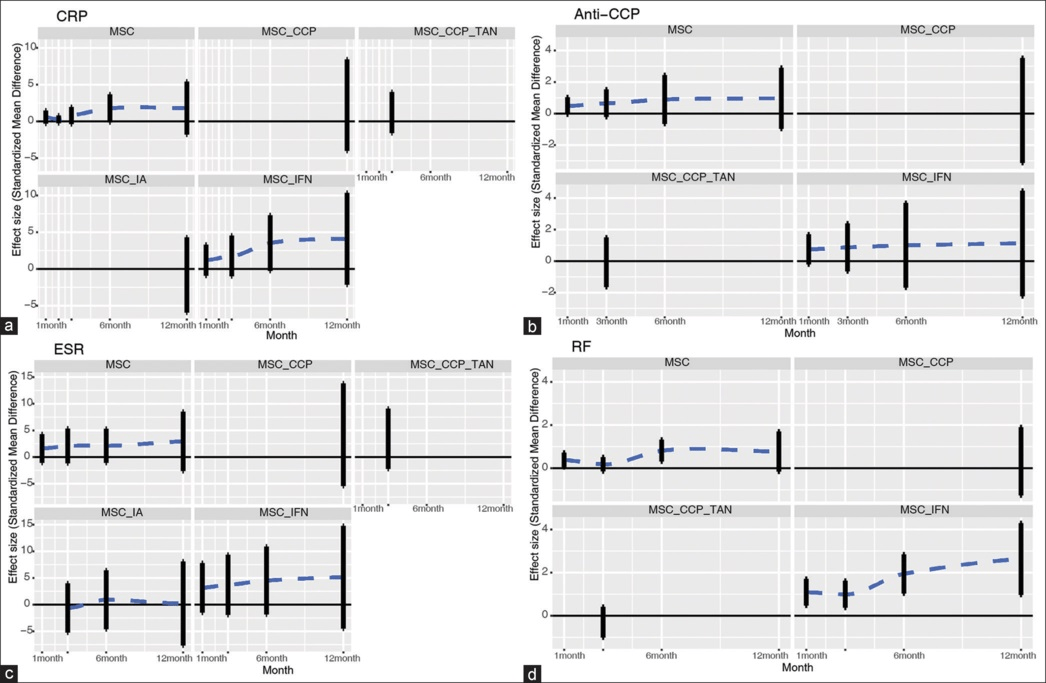 圖6：帶誤差線的點圖通過網(wǎng)絡(luò)薈萃分析描述了細(xì)胞相關(guān)策略與對照組相比在不同時間點對實驗室指標(biāo)的影響。