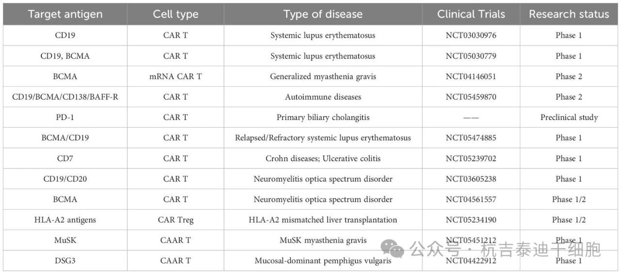 表1：CAR-T療法在自身免疫性疾病中的現狀（截至2024年5月）。