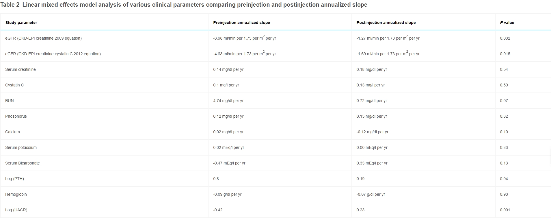 表2:比較注射前和注射后年化斜率的各種臨床參數的線性混合效應模型分析 表2:比較注射前和注射后年化斜率的各種臨床參數的線性混合效應模型分析