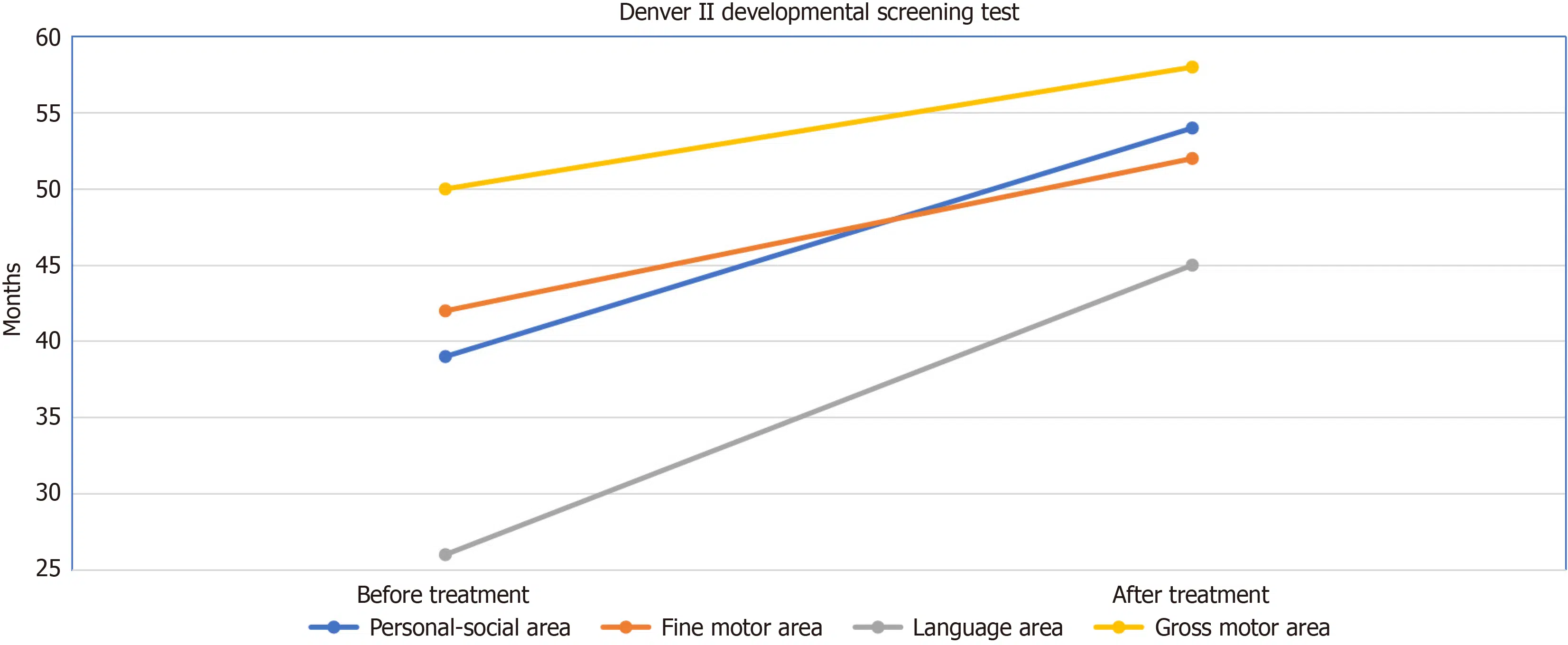 圖1：治療前后丹佛II發育篩查測試的變化。語言領域和個人社交領域的快速改善值得注意。