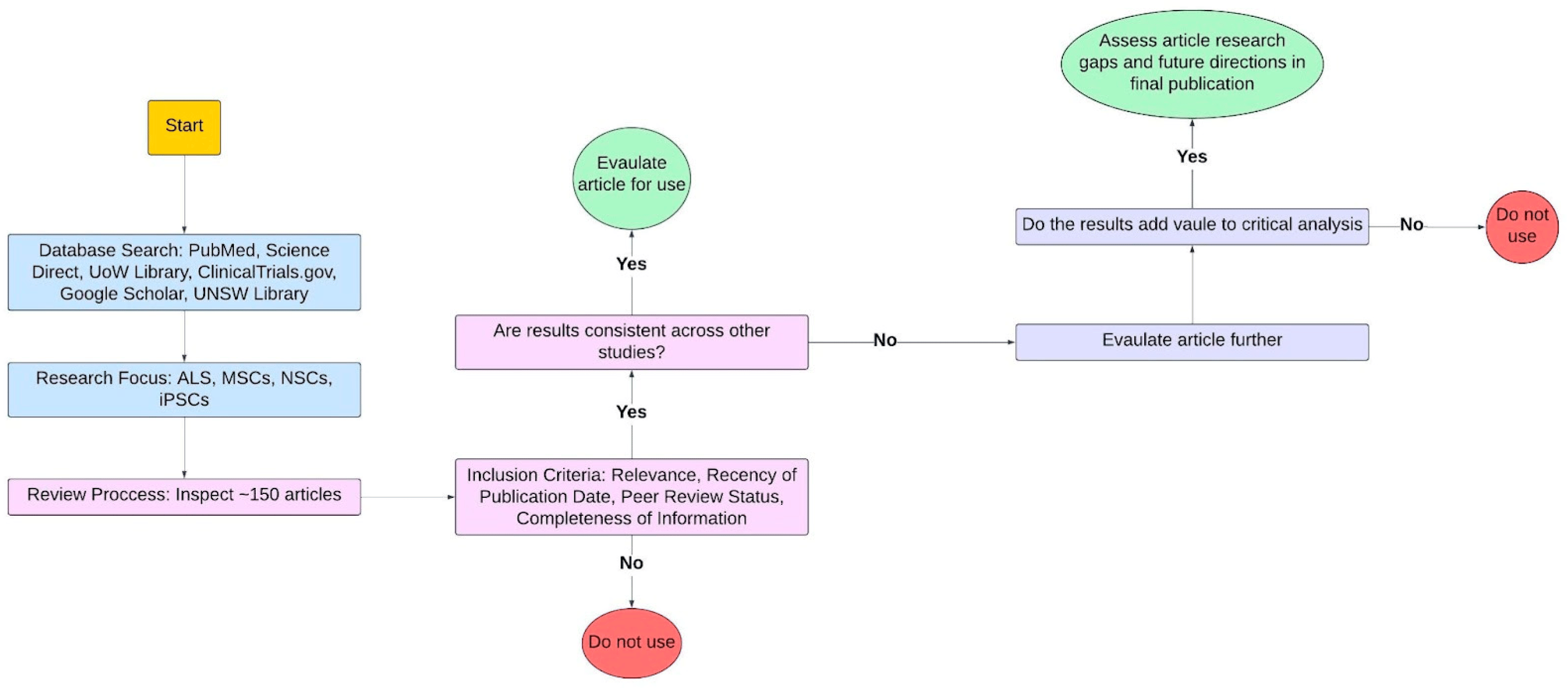 圖2:確定源材料適用性的方法和標準。 圖2:確定源材料適用性的方法和標準。