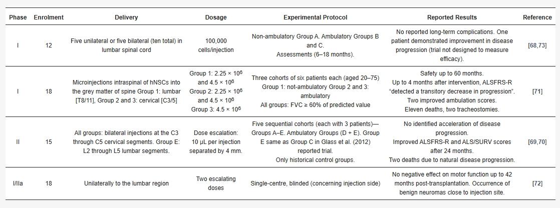 表2:以椎管內人神經干細胞安全性為中心的人體臨床試驗摘要 表2:以椎管內人神經干細胞安全性為中心的人體臨床試驗摘要
