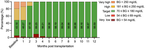 患者的血糖在范圍內時間 (TIR) 獲得了顯著改善