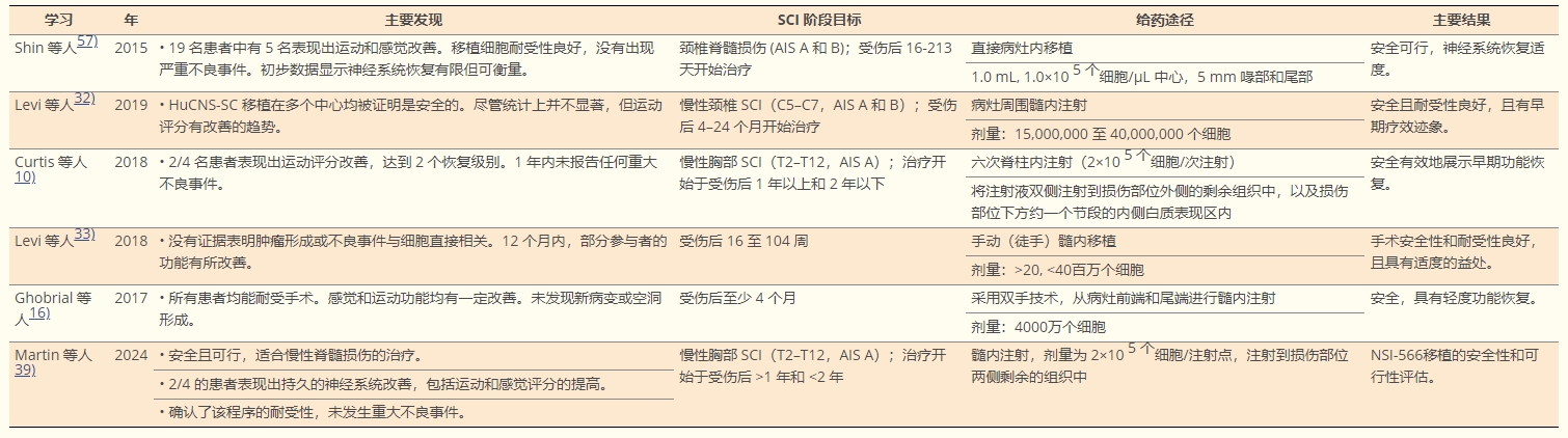 表2:近十年使用誘導神經干細胞移植治療人類脊髓損傷的臨床研究總結 表2:近十年使用誘導神經干細胞移植治療人類脊髓損傷的臨床研究總結