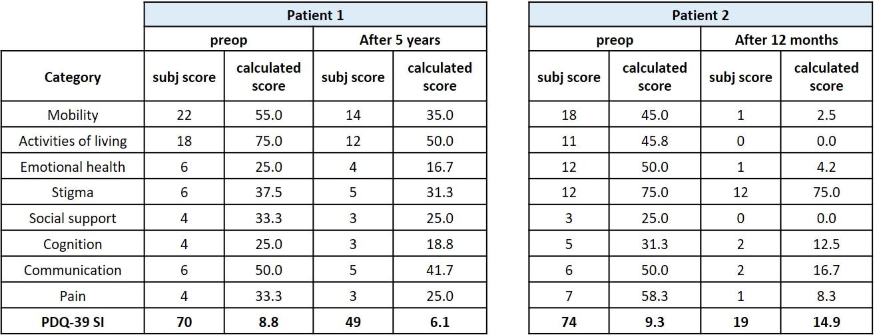 表1PDQ-39:在評估治療的不同時間點,兩名患者的總體得分均顯著下降。 表1PDQ-39:在評估治療的不同時間點,兩名患者的總體得分均顯著下降。