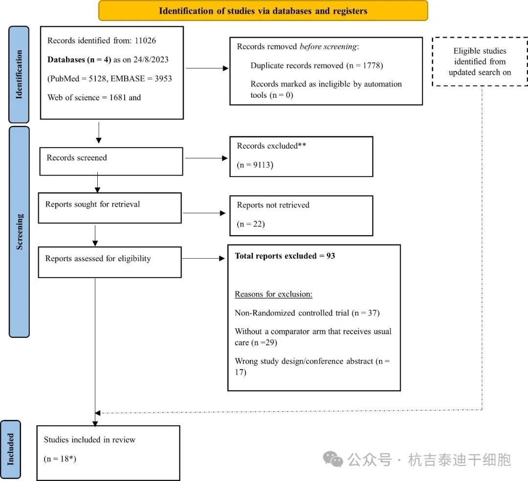 圖1:總結(jié)了PRISMA研究選擇流程流程圖。 圖1:總結(jié)了PRISMA研究選擇流程流程圖。