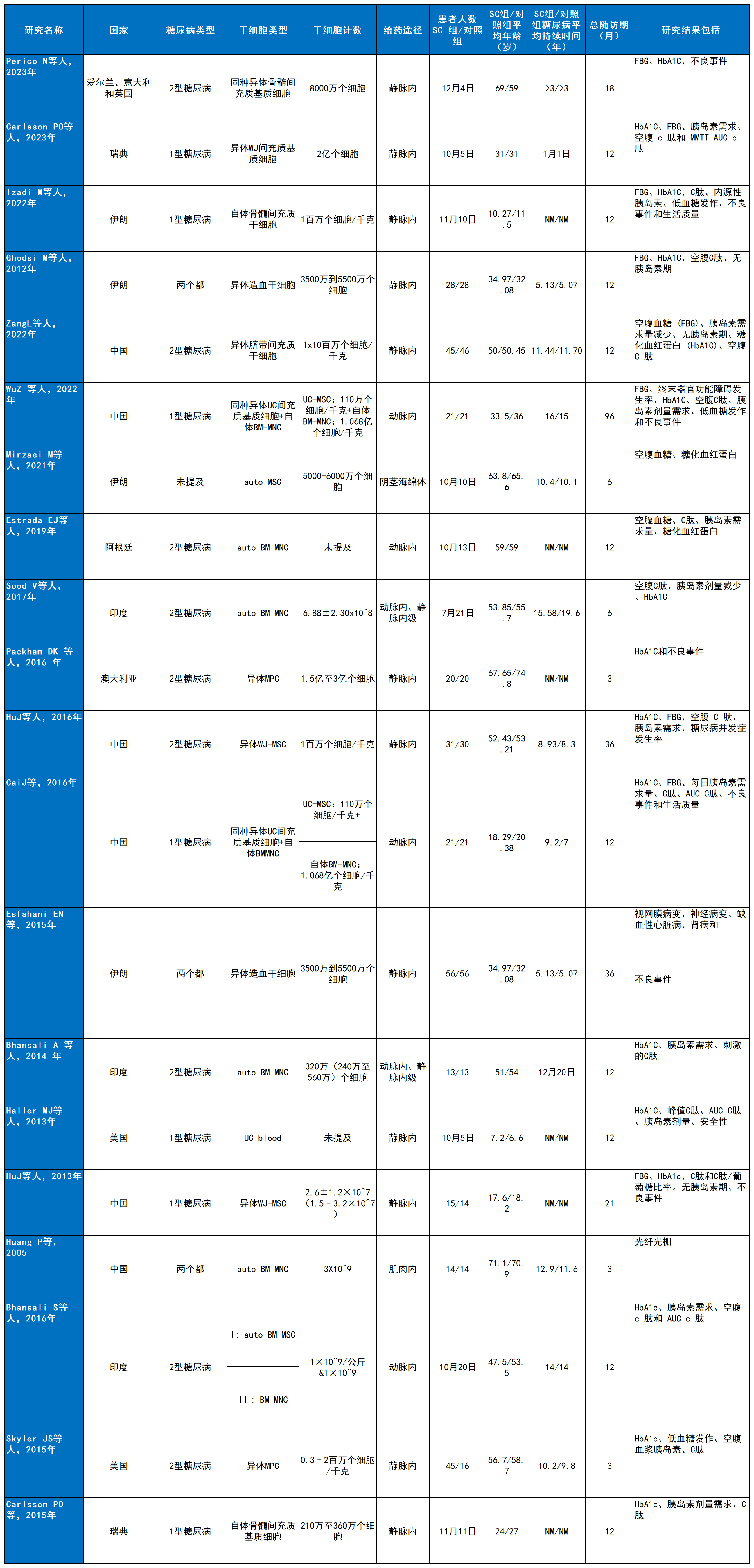 表2:納入研究的干細(xì)胞治療糖尿病的研究人群特征 表2:納入研究的干細(xì)胞治療糖尿病的研究人群特征