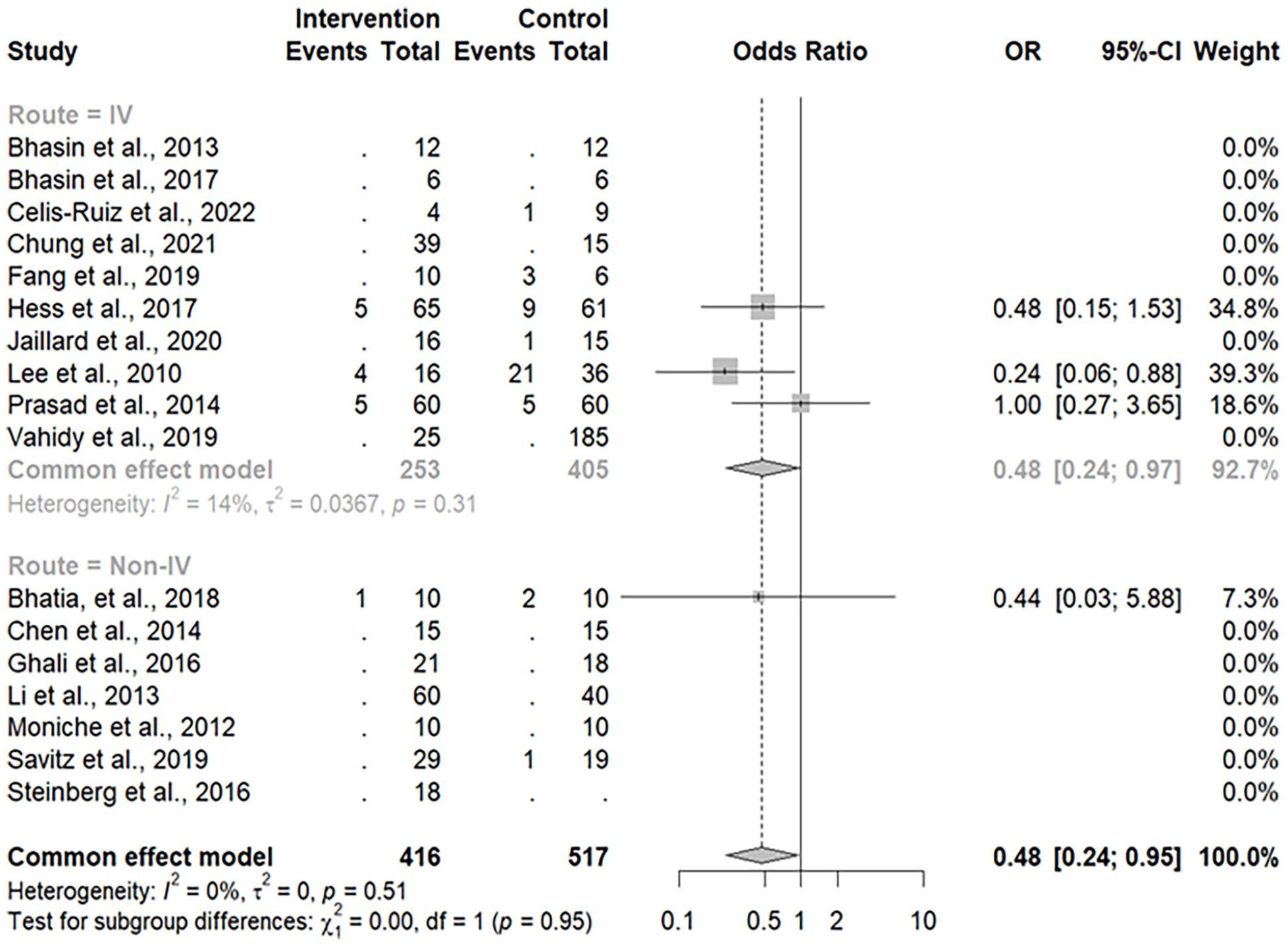 圖5:基于MOA的死亡事件森林圖 圖5:基于MOA的死亡事件森林圖