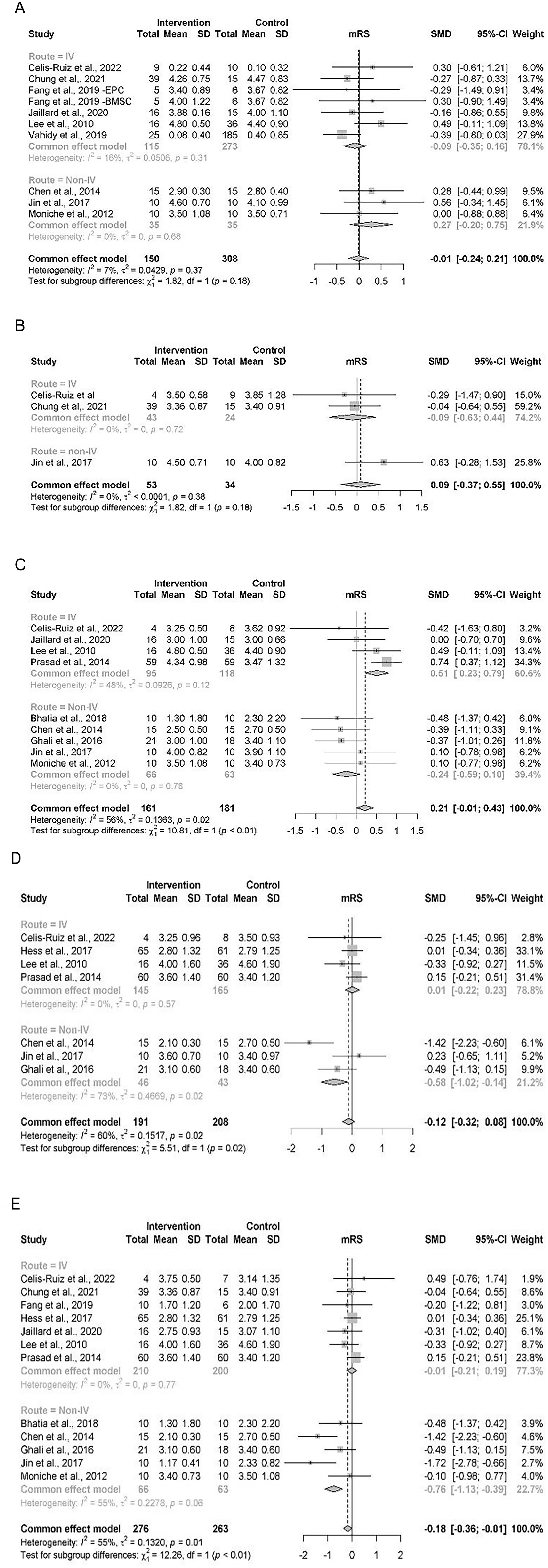 圖4:基于(A)基線、(B)3 個月隨訪、(C)6個月隨訪、(D)12個月隨訪、(E)末次隨訪的MOA的mRS結果森林圖。 圖4:基于(A)基線、(B)3 個月隨訪、(C)6個月隨訪、(D)12個月隨訪、(E)末次隨訪的MOA的mRS結果森林圖。