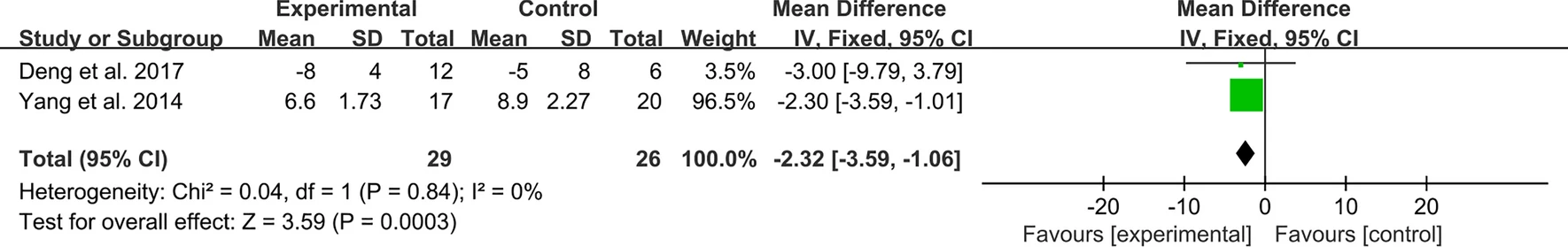 圖8:間充質干細胞治療后系統性紅斑狼瘡的SLEDAI 圖8:間充質干細胞治療后系統性紅斑狼瘡的SLEDAI