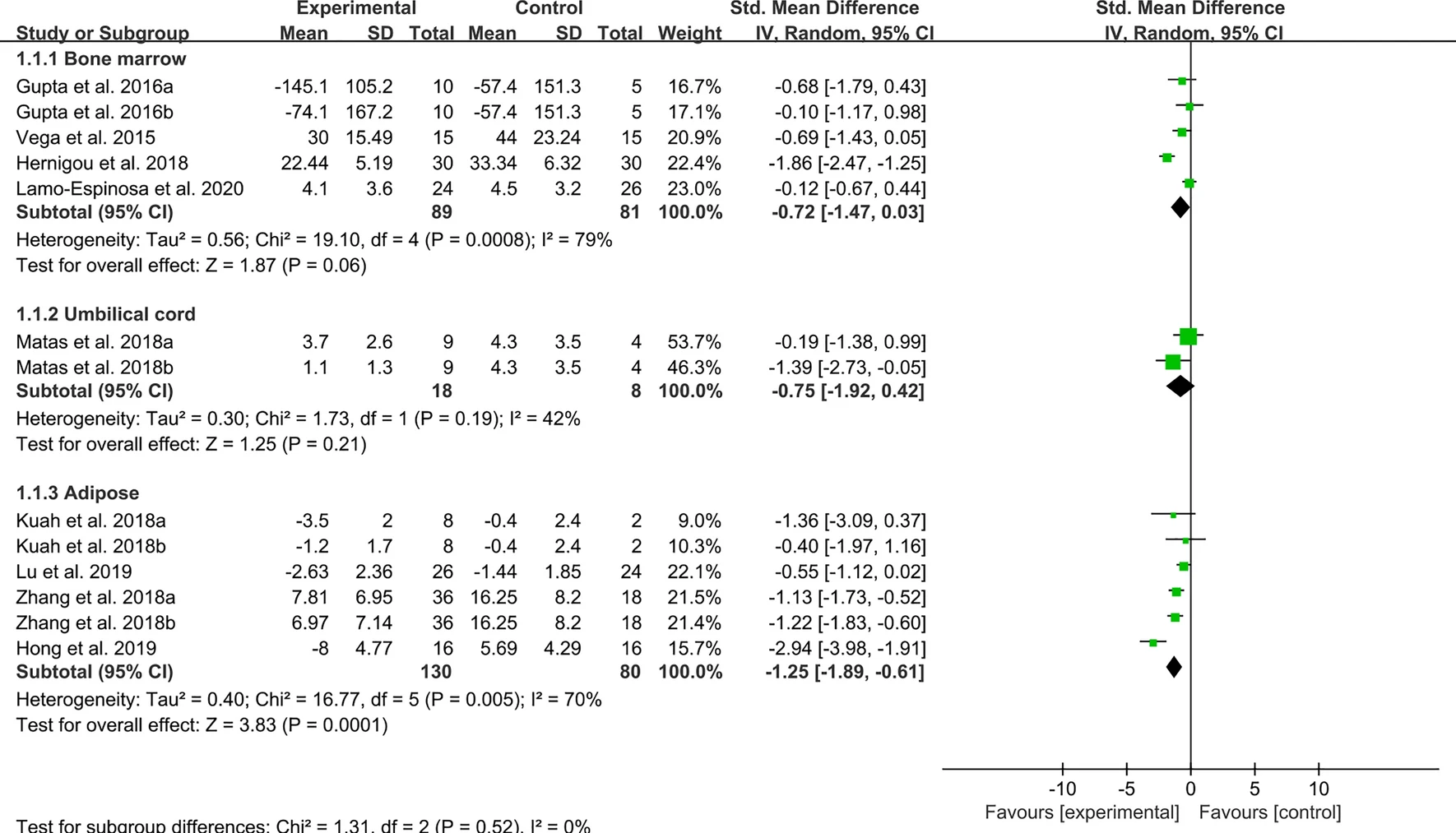 圖3:間充質干細胞治療骨關節炎疼痛后的WOMAC 圖3:間充質干細胞治療骨關節炎疼痛后的WOMAC