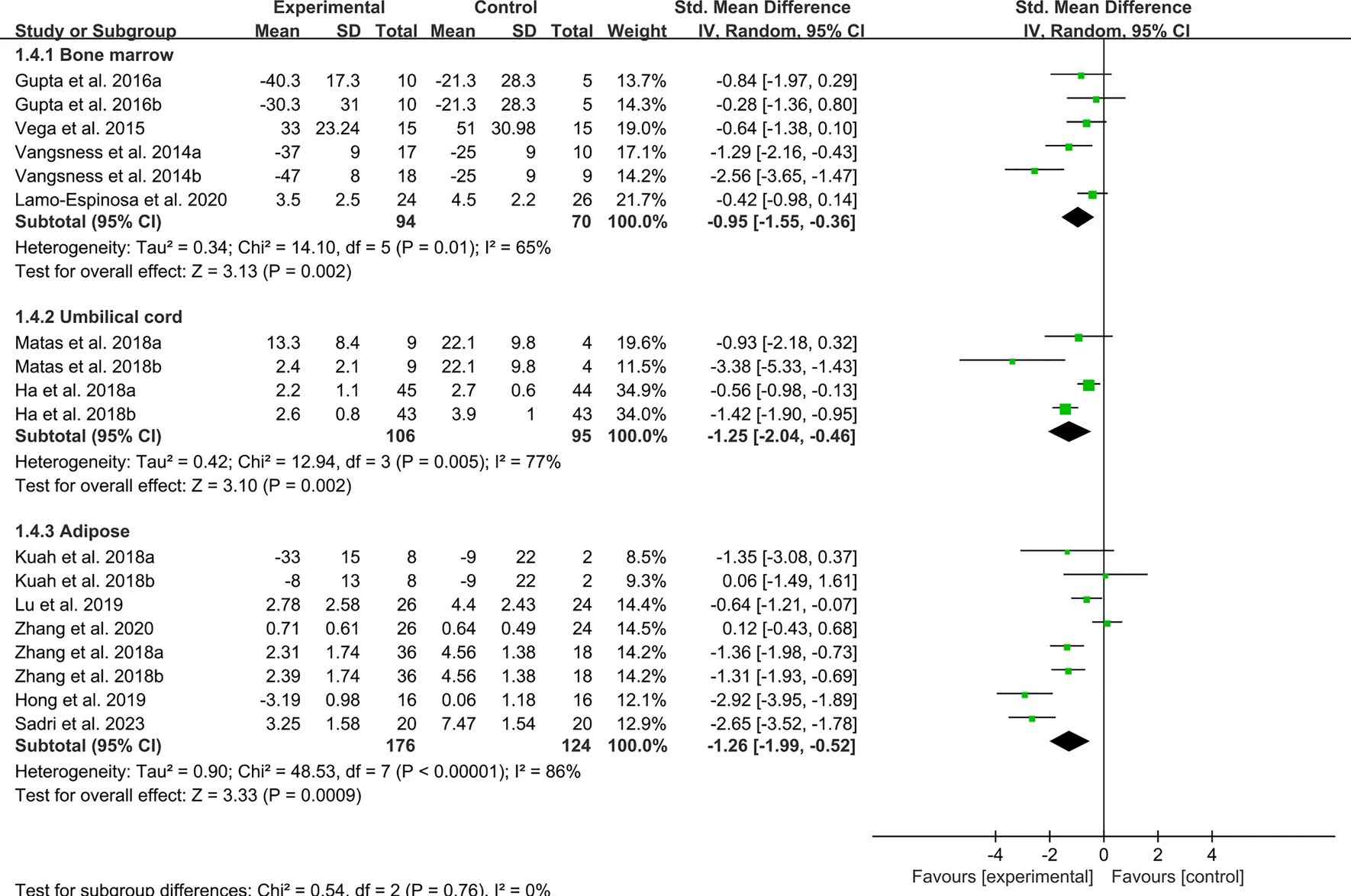 圖2:間充質干細胞治療骨關節炎后的VAS指數 圖2:間充質干細胞治療骨關節炎后的VAS指數