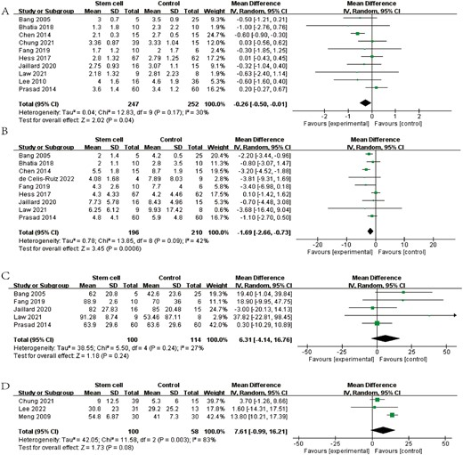 森林圖顯示 RCT 對 (A) mRS、(B) NIHSS、(C) BI 和 (D) FMA 的效應大小。