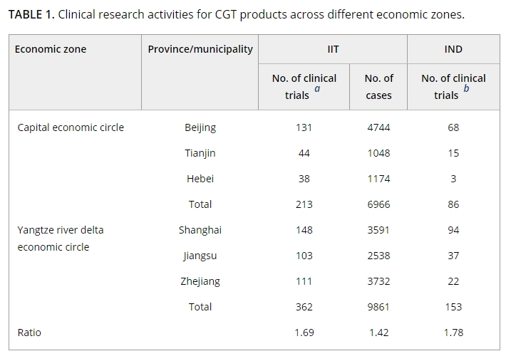 表1：不同經(jīng)濟區(qū)細胞與基因治療產(chǎn)品的臨床研究活動