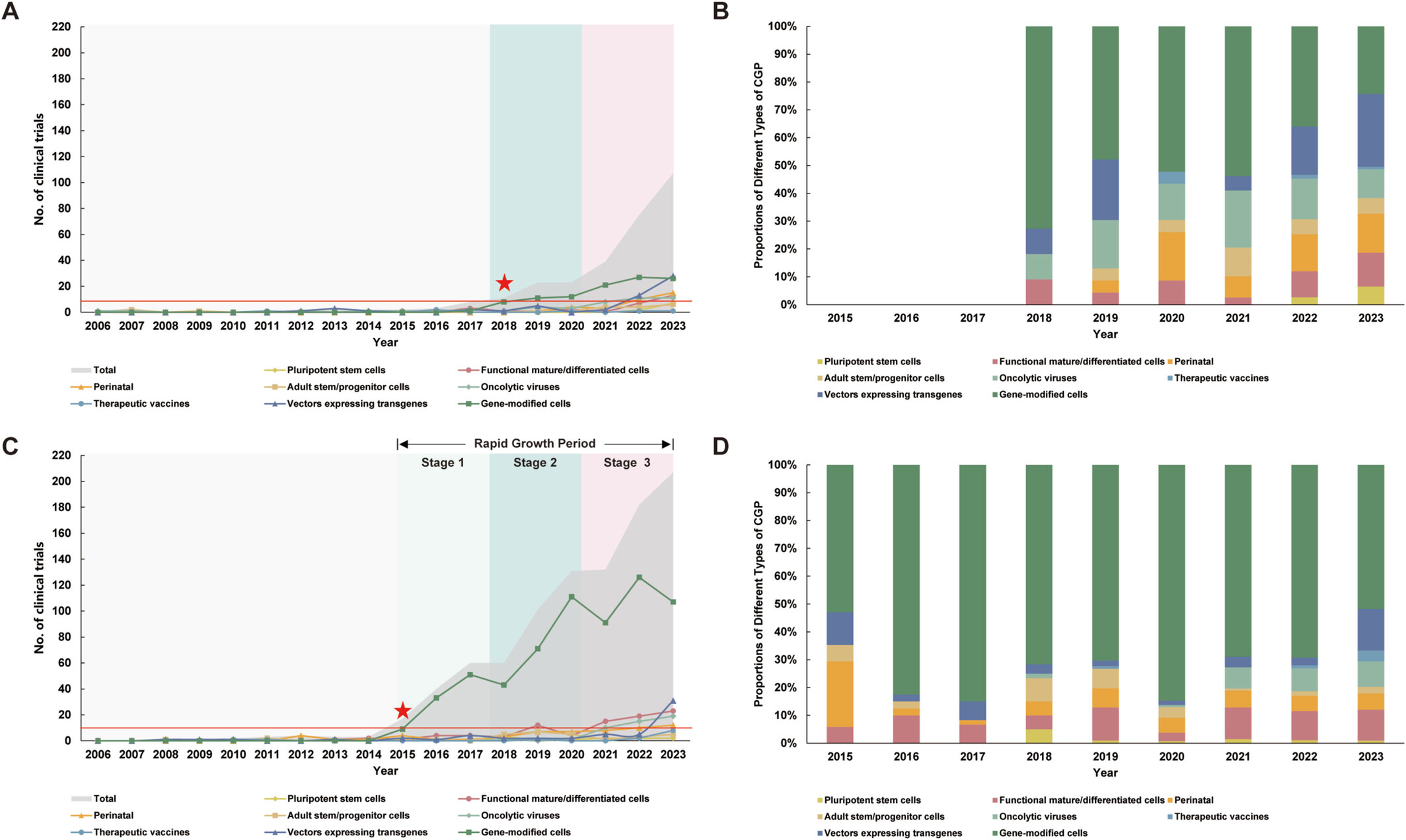 圖2：中國大陸CGT產(chǎn)品的增長趨勢。