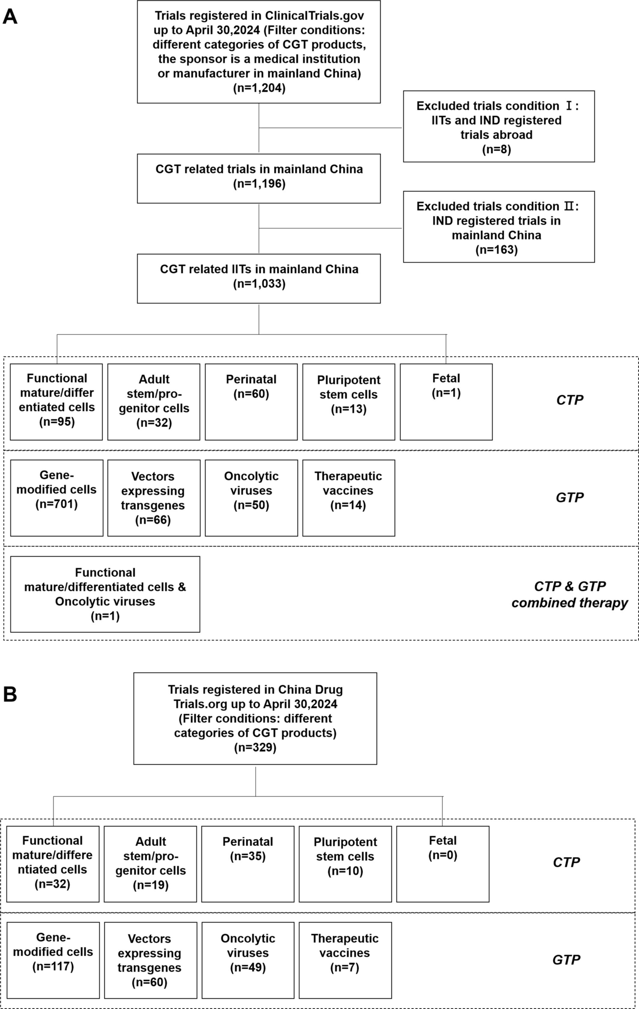 圖1：數(shù)據(jù)篩選流程圖，截至2024年4月30日