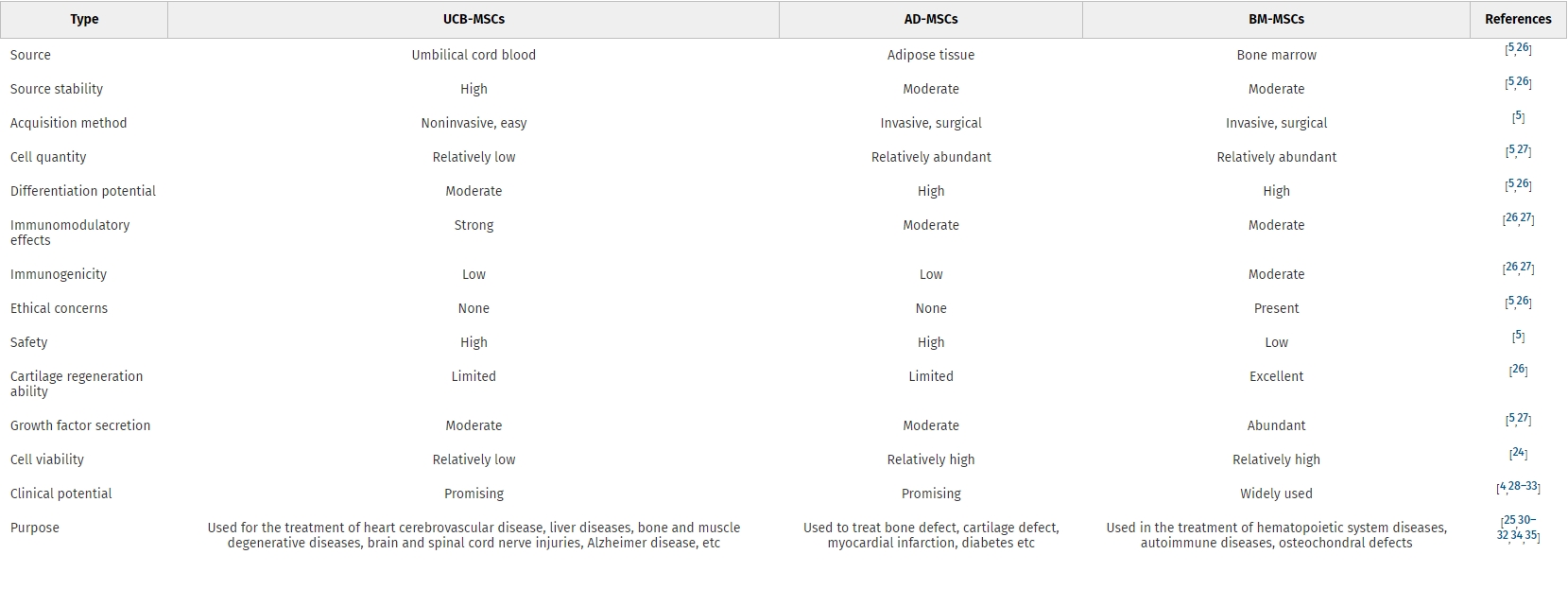 表1：不同來源的間充質干細胞的特征。
