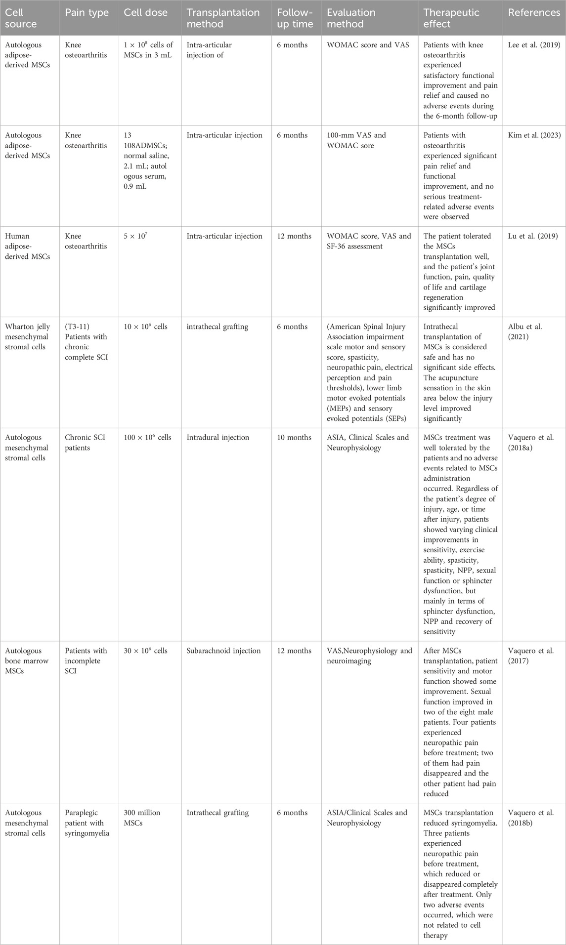表1：間充質干細胞在疼痛治療中的臨床試驗。