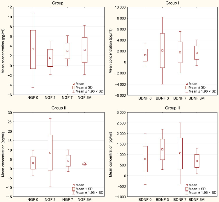 LIN細(xì)胞輸注后第 0 天、第 3 天、第 7 天和第 3 個(gè)月，ALS 患者 I 組和 II 組血漿中的 NGF 和 BDNF 水平