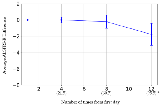 橫軸表示給藥次數(shù)。括號(hào)內(nèi)的日期為第一次給藥日期。