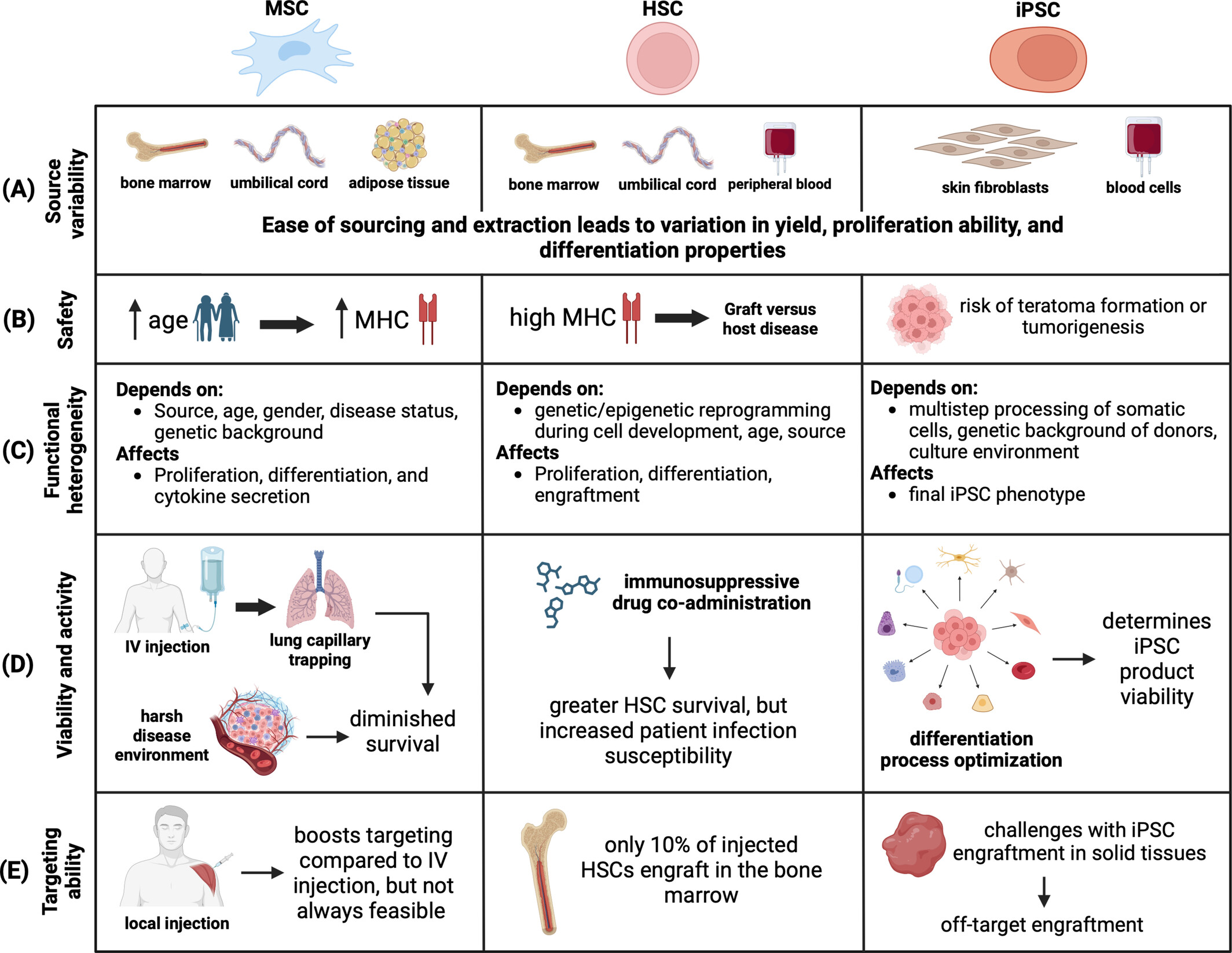 圖8：干細胞療法臨床轉(zhuǎn)化的挑戰(zhàn)